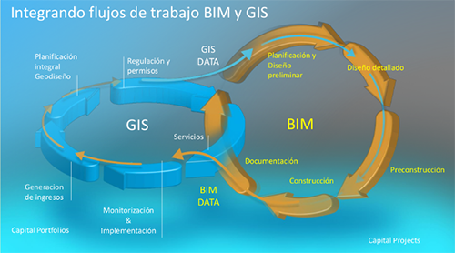 Integración Sistema BIM-GIS