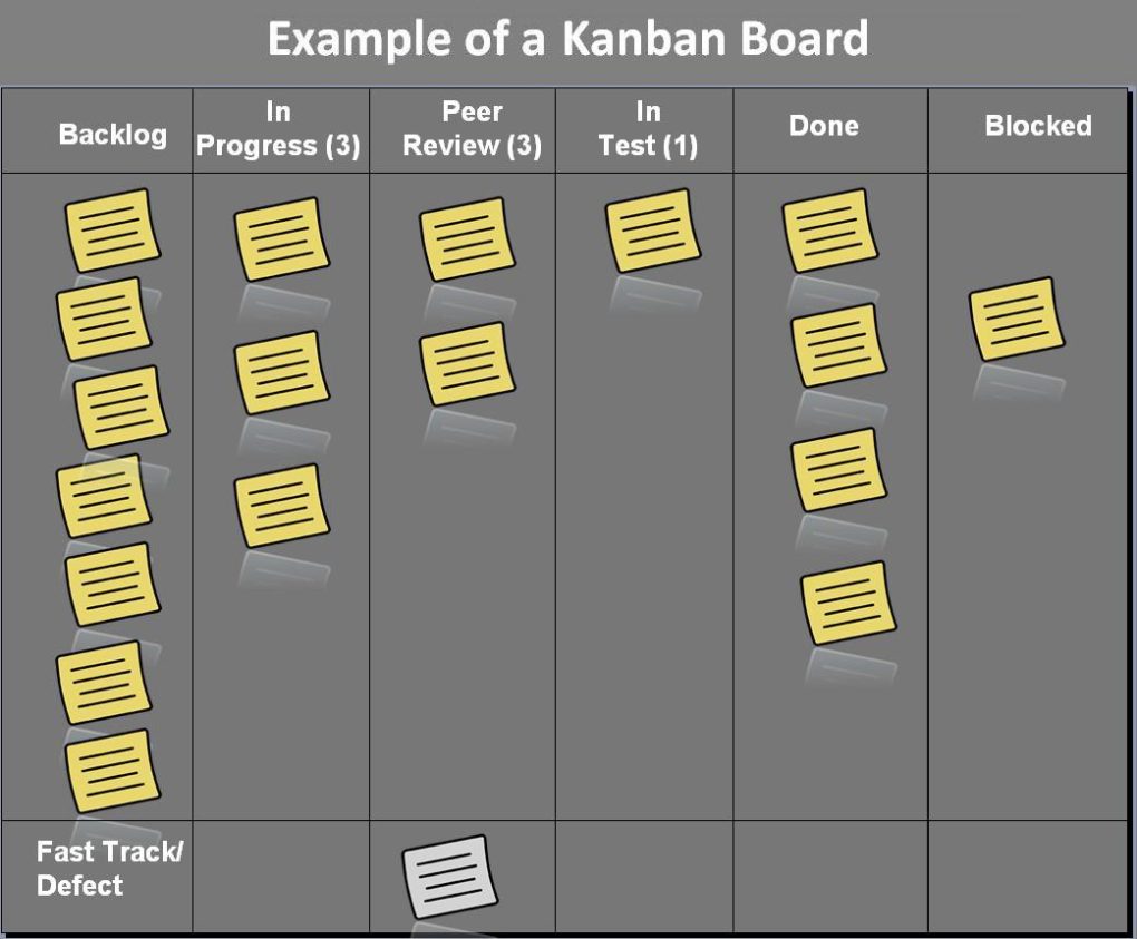 Descubre qué es kanban y cómo lo puedes implementar