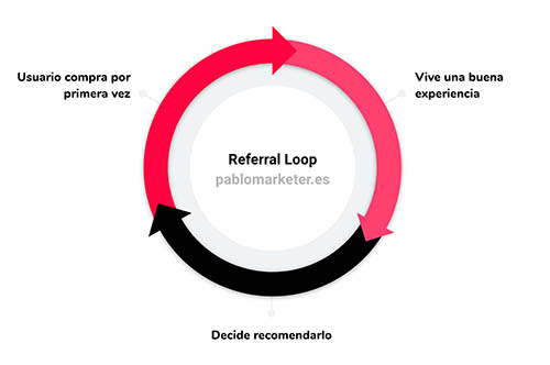 ciclo de un loop