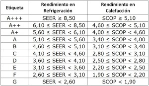 rendimientos_aire_acondicionado_ESEER_SCOP