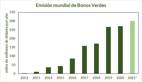 Datos obtenidos de Climate Bonds Initiative 2021* datos correspondientes hasta el mes de mayo