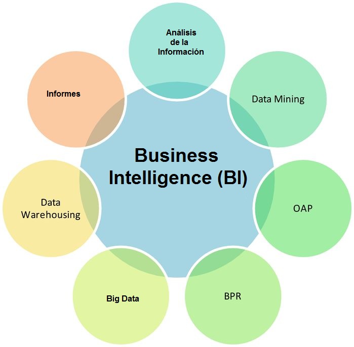 gráfico sobre el business intelligence