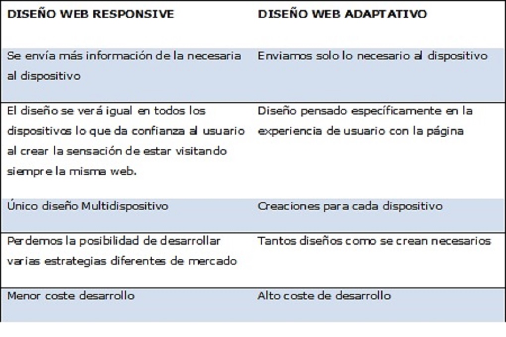 Tabla en la que podemos comparar las características del diseño web responsive con el diseño web adaptativo