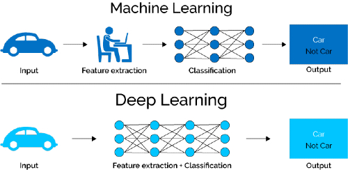 cómo funciona el machine learning y deep learning