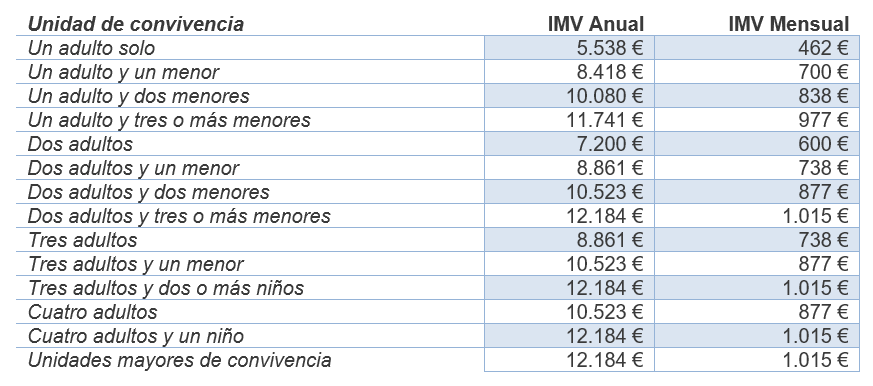IMV anual y mensual